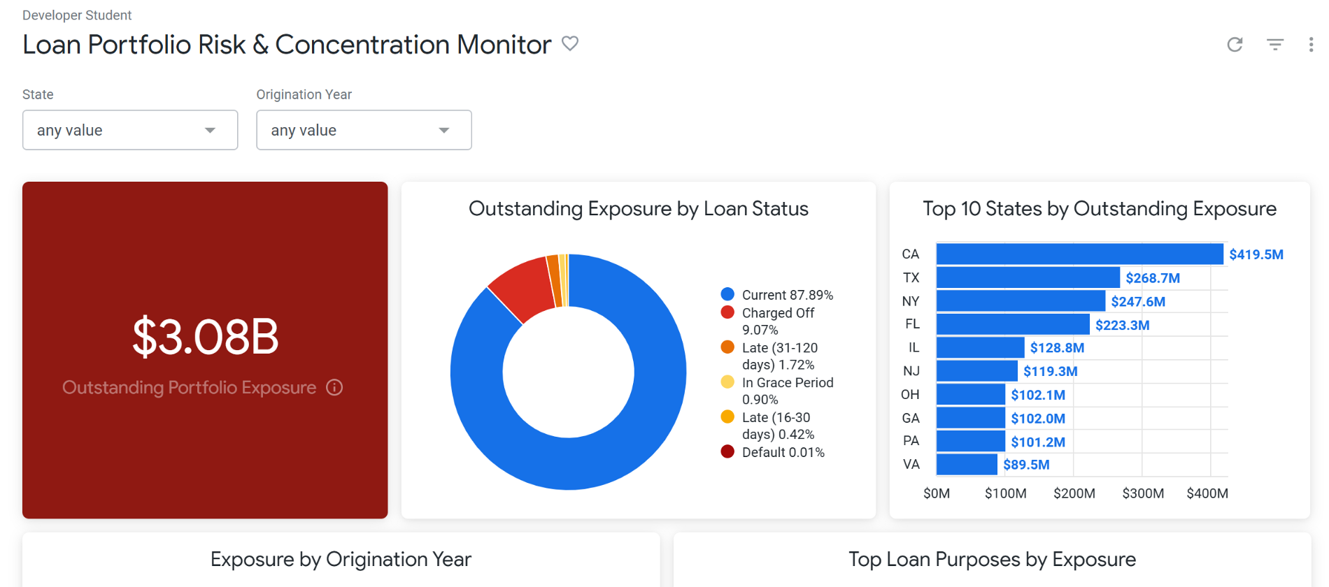 Looker dashboard showing outstanding portfolio exposure, loan status and state concentration